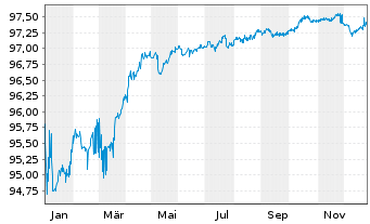 Chart Commerzbank AG MTH S.P18 v.17(27) - 1 Year
