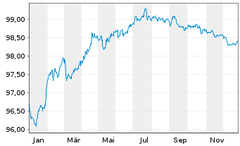 Chart Commerzbank AG MTN-Anl. v.18(28) S.895 - 1 Year