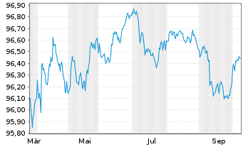 Chart Commerzbank AG MTH S.P22 v.18(28) - 1 Year