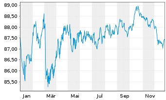 Chart Commerzbank AG MTH S.P30 v.19(34) - 1 Year