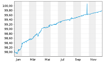 Chart Commerzbank AG MTN-IHS S.923 v.19(26) - 1 Year