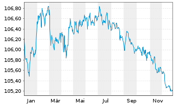 Chart Commerzbank AG FLR-MTN Serie 1018 v.23(28/29) - 1 Year