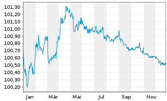 Chart Commerzbank AG MTN-OPF v.24(27) P.66 - 1 Year