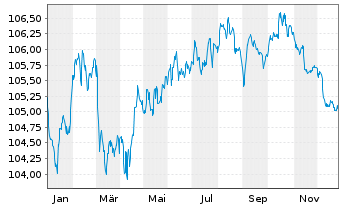 Chart Commerzbank AG FLR-MTN Serie 1031 v.24(30/31) - 1 Year
