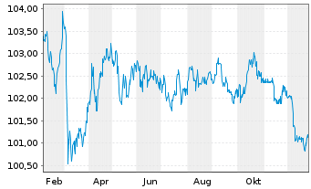 Chart Commerzbank AG MTH S.P63 v.23(33) - 1 Year