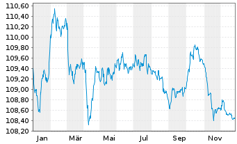 Chart Commerzbank AG Sub.Fix to Reset MTN 23(28/33) - 1 Year