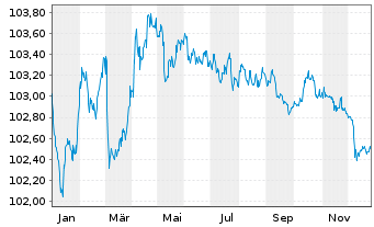 Chart Commerzbank AG MTH S.P65 v.23(28) - 1 Year
