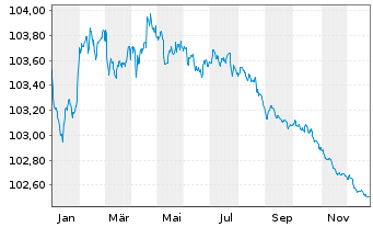 Chart Commerzbank AG FLR-MTN-Serie 995 v.22(28) - 1 Year