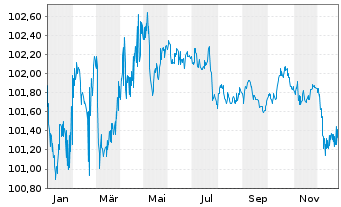 Chart Commerzbank AG MTH S.P57 v.22(28) - 1 Year