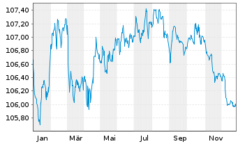 Chart Commerzbank AG Med.Term-FLN v.23(29/30) - 1 Year