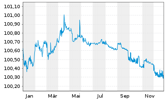 Chart Commerzbank AG MTH S.P59 v.23(26) - 1 Year