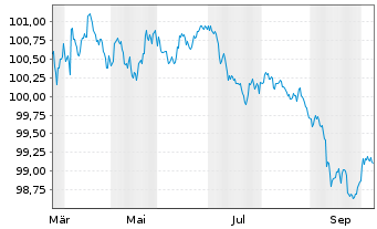 Chart Commerzbank AG MTH S.P61 v.23(29) - 1 Year