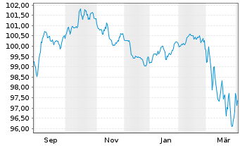 Chart Commerzbank AG FLR-MTN Serie 1080 v.25(35/36) - 1 Year