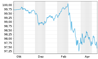 Chart Commerzbank AG MTN-OPF v.25(30) P.93 - 1 Year
