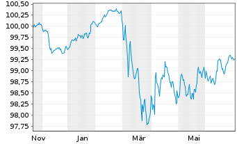 Chart Commerzbank AG FLR-MTN Serie 1087 v.25(29/30) - 1 Year