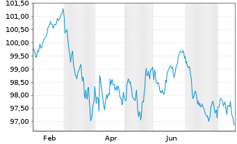 Chart Commerzbank AG MTH S.P96 v.26(36) - 1 Jahr