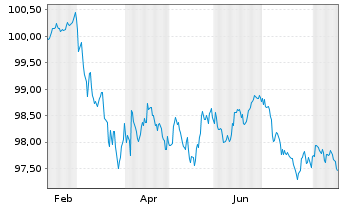 Chart Commerzbank AG MTN-OPF v.26(31) P.97 - 1 Year