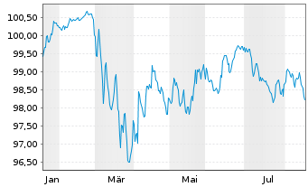 Chart Commerzbank AG Sub.Fix to Reset MTN 26(33/38) - 1 Jahr