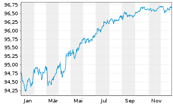 Chart Commerzbank AG MTN-IHS S.961 v.20(27) - 1 Year