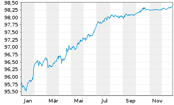Chart Commerzbank AG MTN-Anl. v.20(27) S.948 - 1 Year