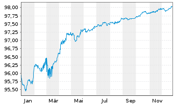 Chart Commerzbank AG MTH S.P49 v.22(27) - 1 Year