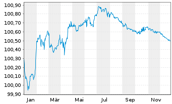 Chart Commerzbank AG FLR-MTN Ser.992 v.22(26/27) - 1 Year