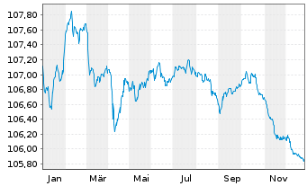 Chart Commerzbank AG Sub.Fix to Reset MTN 22(27/32) - 1 Year