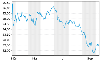 Chart Commerzbank AG MTH S.P55 v.22(32) - 1 Year