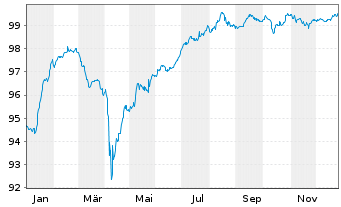 Chart Commerzbank AG EO-FLR-Nachr.Anl.v.21(27/unb.) - 1 Year