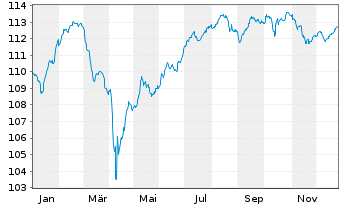 Chart Commerzbank AG EO-FLR-Nachr.Anl.v.24(31/unb.) - 1 Year