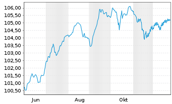 Chart Commerzbank AG EO-FLR-Nachr.Anl.v.25(32/unb.) - 1 Jahr