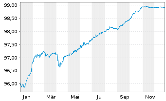 Chart Commerzbank AG Sub.Fix to Reset MTN 21(26/31) - 1 Year
