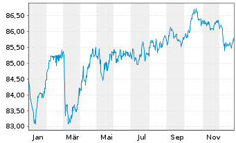 Chart Commerzbank AG MTH S.P47 v.22(32) - 1 Year