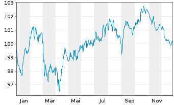 Chart Commerzbank AG FLR-MTN Serie 1055 v.24(34/35) - 1 Year