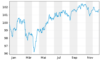 Chart Commerzbank AG Sub.Fix to Reset MTN 24(32/37) - 1 Year