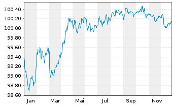 Chart Commerzbank AG FLR-MTN Serie 1058 v.24(27/28) - 1 Year