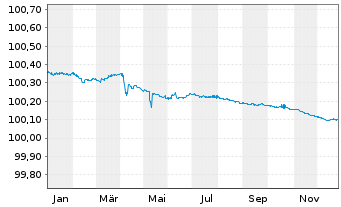 Chart Commerzbank AG FLR-MTN Ser.1037 v.24(26/27) - 1 Year