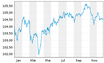Chart Commerzbank AG Sub.Fix to Reset MTN 24(29/34) - 1 Year