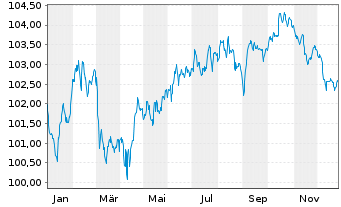Chart Commerzbank AG FLR-MTN Serie 1050 v.24(31/32) - 1 Year