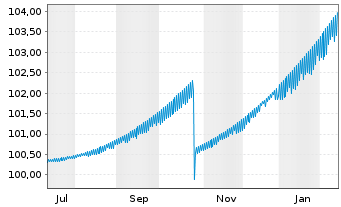 Chart Commerzbank AG FLR-MTH S.P86 v.25(34) - 1 Year