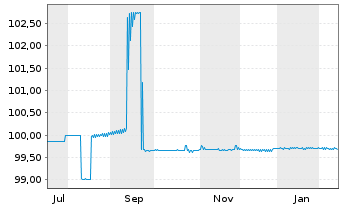Chart Commerzbank AG FLR-MTH S.P88 v.25(33) - 1 Year