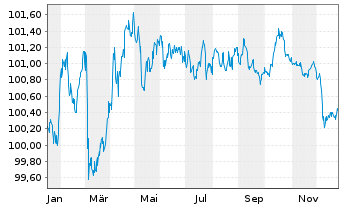 Chart Commerzbank AG MTH S.P77 v.25(29) - 1 Year