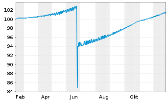Chart Commerzbank AG FLR-MTN-OPF v.25(34) P.80 - 1 Year