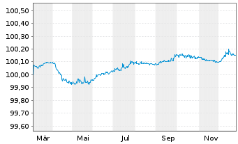 Chart Commerzbank AG FLR-MTN Serie 1063 v.25(27/28) - 1 Year