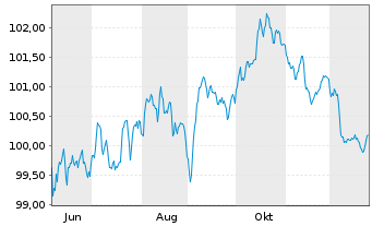 Chart Commerzbank AG FLR-MTN Serie 1071 v.25(33/34) - 1 Year