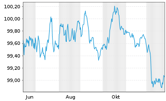 Chart Commerzbank AG MTH S.P85 v.25(30) - 1 Year