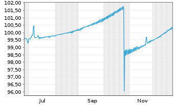 Chart Commerzbank AG MTN-Anl.v.25(30/40) S.1072 - 1 Year