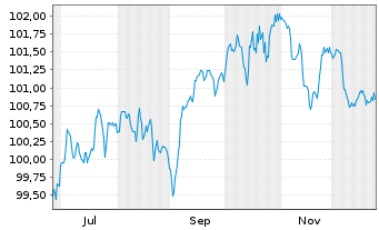 Chart Commerzbank AG Sub.Fix to Reset MTN 25(32/37) - 1 Year