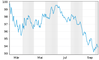 Chart Commerzbank AG FLR-MTN Serie 1096 v.26(36/37) - 1 Year