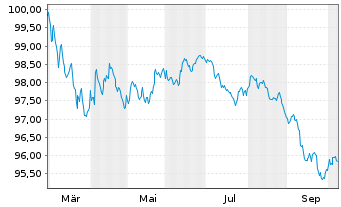 Chart Commerzbank AG FLR-MTN Serie 1097 v.26(30/31) - 1 Year
